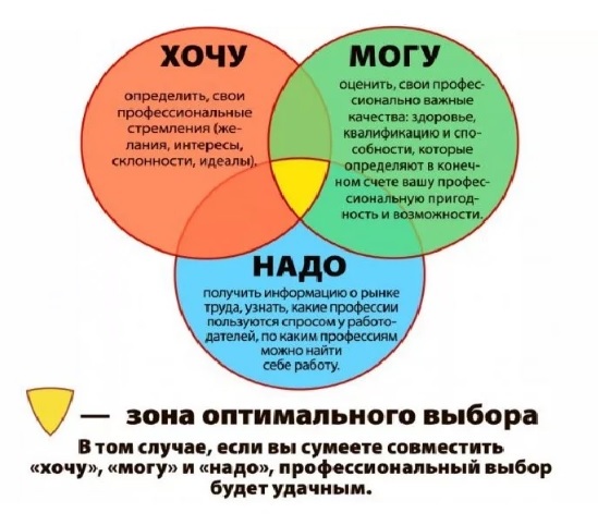 формула выбора